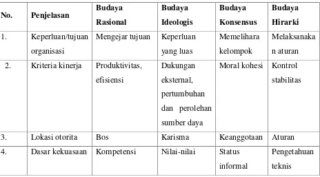 Tabel 3.2. Sistem Transaksi atau Aturan Pengelolaan Empat Jenis Budaya 