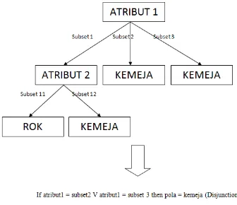 Gambar 1. Proses Model Pohon Menjadi  Rule 
