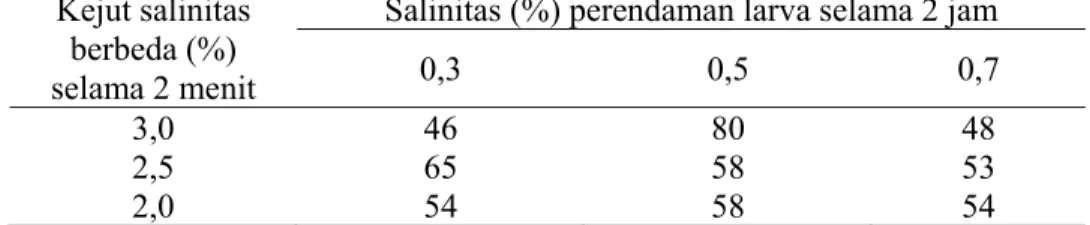 Tabel 1. Tingkat kelangsungan hidup (survival rate/SR) benih ikan betok setelah  diberi kejut salinitas selama 2 menit, dilanjutkan perendaman salinitas berbeda  selama 2 jam 