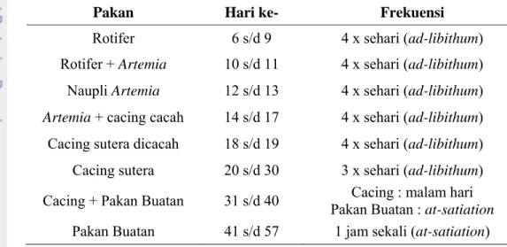 Tabel 2. Jenis dan skedul pemberian pakan pada ikan betok selama pemeliharaan 