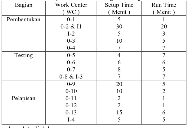 Tabel 3 Waktu Setup dan Run Time Kegiatan Kerja Bagian 