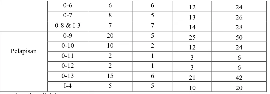 Tabel 5 Data Operation Time  Penggunaan Kapasitas Produksi Waktu 