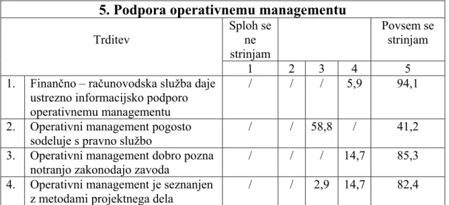 Tabela 8: Podpora operativnemu managementu 