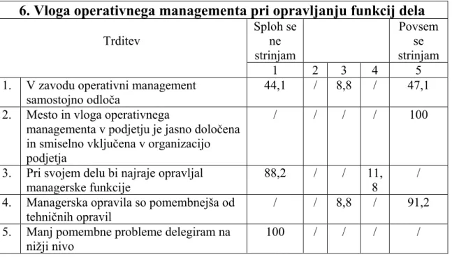 Tabela 9: Vloga operativnega managementa pri opravljanju funkcij dela 