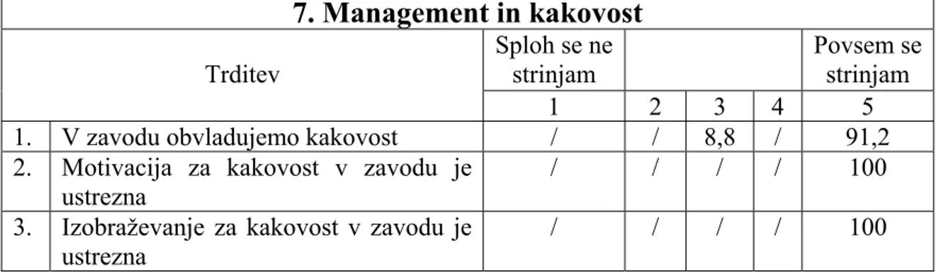 Tabela 10: Management in kakovost 