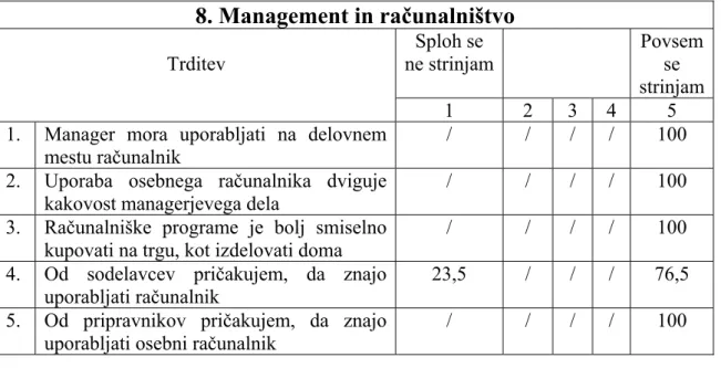 Tabela 11: Management in računalništvo 