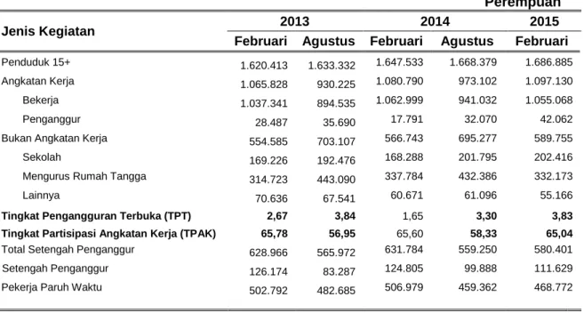 Tabel  1.2. Penduduk NTT Usia 15 Tahun ke Atas menurut Kegiatan   Februari 2013- Februari 2015 