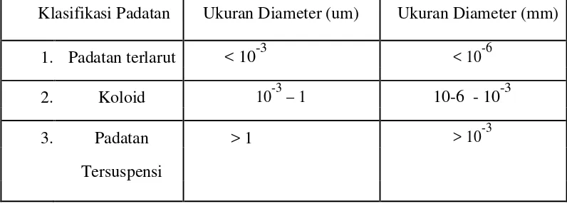 Tabel 2.1 Klasifikasi Padatan di Perairan Berdasarkan Ukuran Diameter 