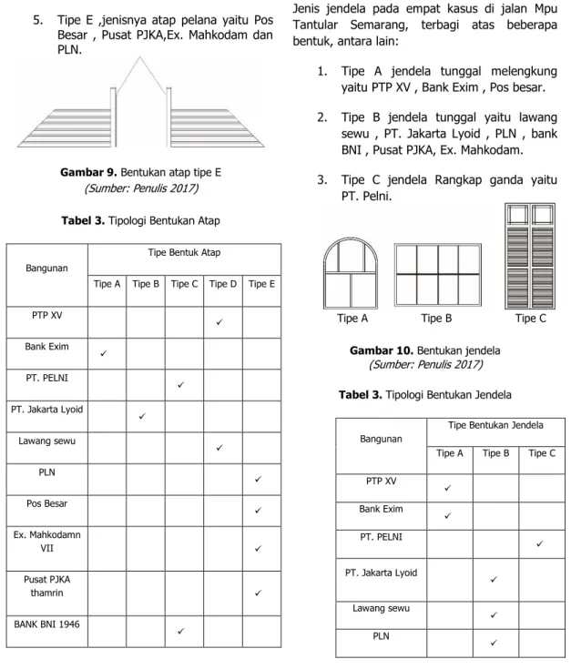 Gambar 9. Bentukan atap tipe E  (Sumber: Penulis 2017)  Tabel 3. Tipologi Bentukan Atap 