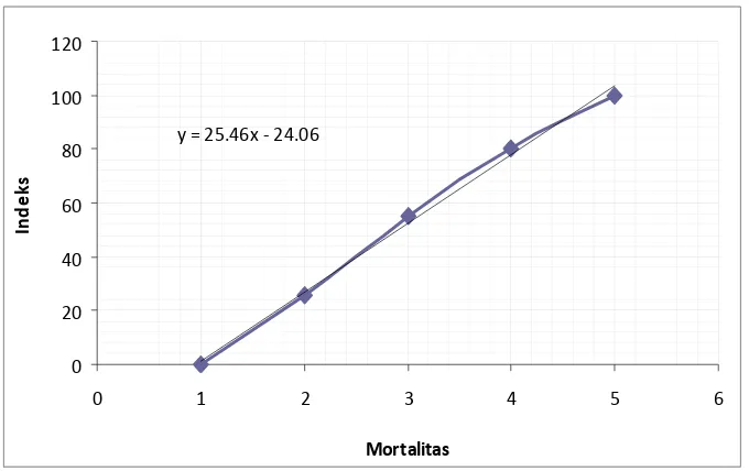 Gambar 5.27.Grafik Sub Indikator Mortalitas 