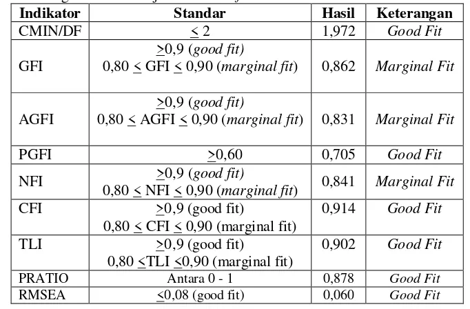 Tabel 3. Ringkasan Hasil Uji Goodness of Fit Model Struktural Setelah Modifikasi 