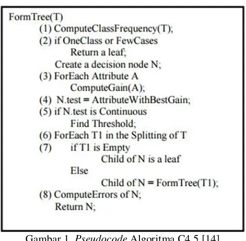 Gambar 1. Pseudocode Algoritma C4.5 [14] 