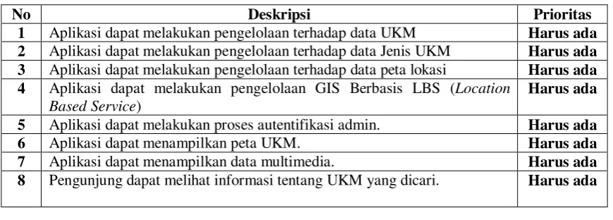 Gambar 3.2 Diagram Use Case Pengunjung 