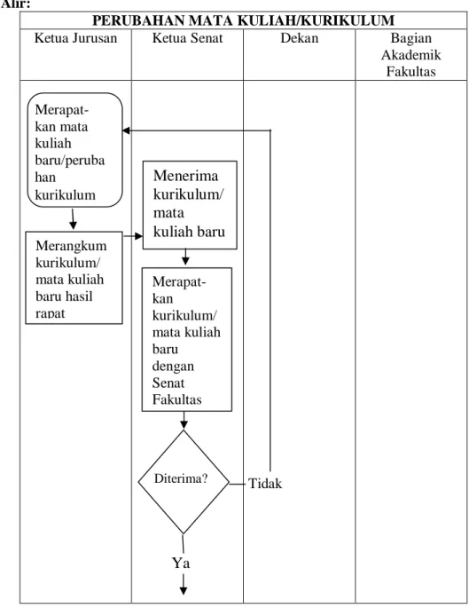 Diagram Alir:  