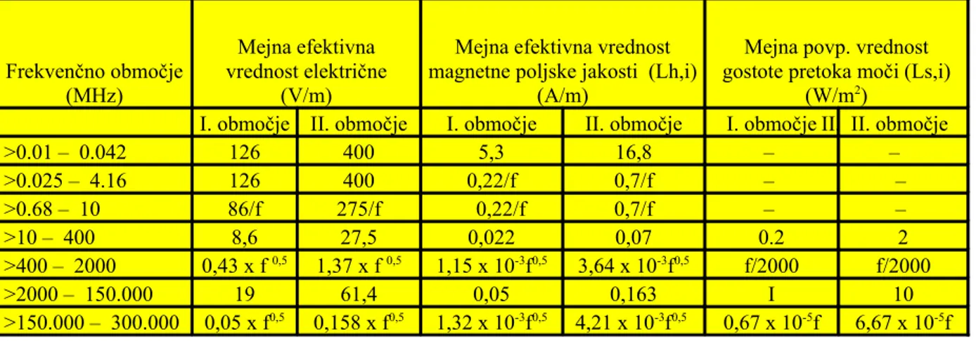 Tabela 2: Mejne vrednosti za visokofrekvenčne vire sevanja (EMS, 2004, str. 84) Primerjava domačih in tujih priporočil