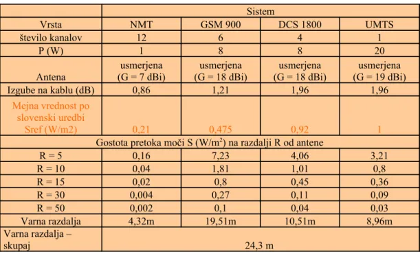 Tabela 4: Izračun elektromagnetnega sevanja na izbrani lokaciji (EMS, 2004, str. 125)