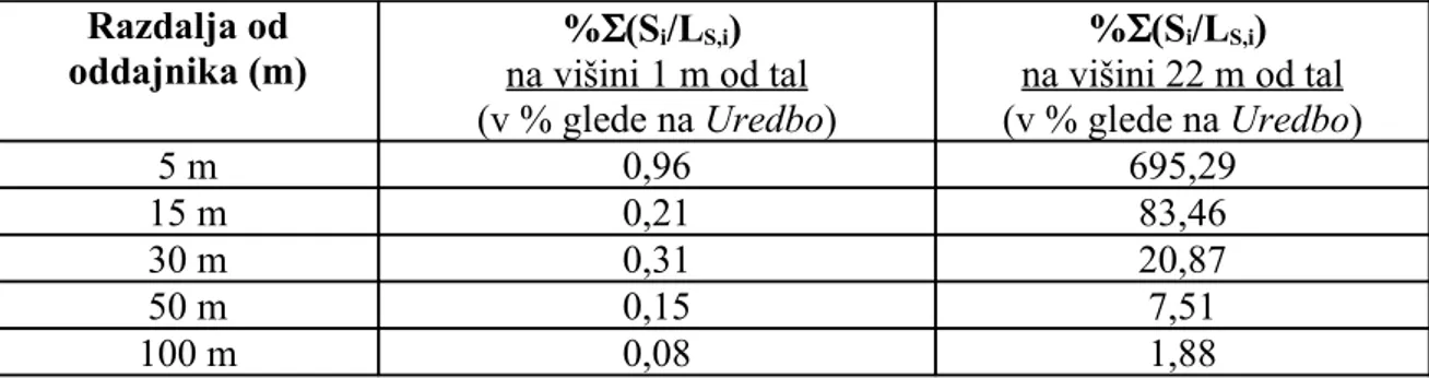 Tabela 6: Odstotek dosežene mejne vrednosti sevanja. Vrednosti so izračunane v smeri 355° 