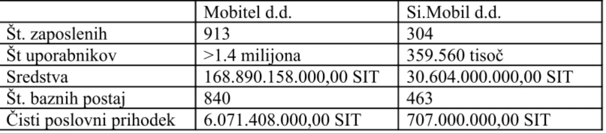 Tabela 10:  Primerjava splošnih podatkov podjetji Mobitel d.d. in Si.Mobil d.d.