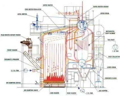 Gambar 2.6 Bagian-bagian Boiler 