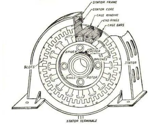 Gambar 2.11 Konstruksi Generator Sinkron secara Umum 