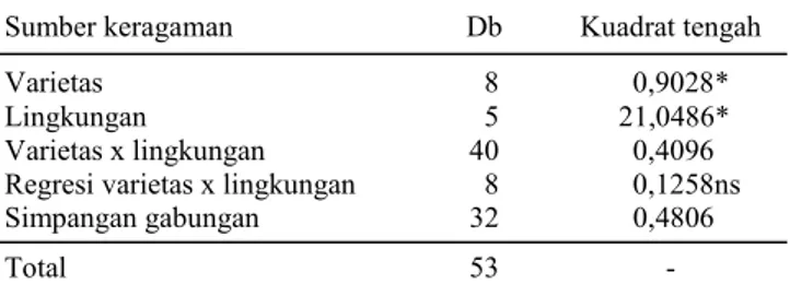 Tabel 1. Sidik ragam regresi hasil 9 varietas pada 6 lokasi di  Kabupaten Solok, MK dan MH 2008