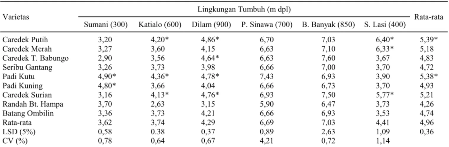 Tabel 2.  Hasil GKG (t/ha) beberapa varietas lokal padi sawah pada beberapa lingkungan tumbuh di Kabupaten Solok 2008
