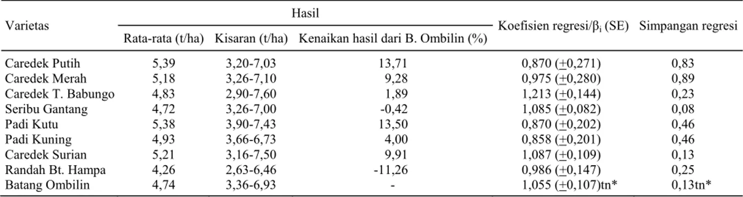 Tabel 4. Hasil dan koefisien regresi sembilan varietas pada enam lokasi di Kabupaten Solok