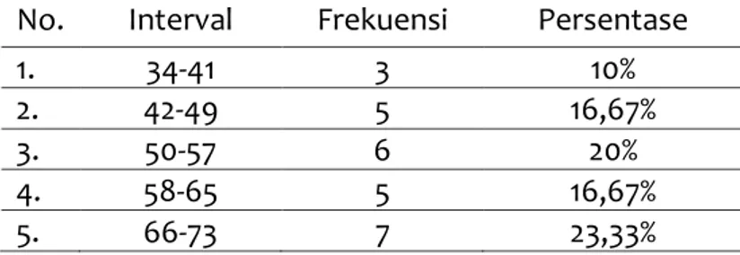 Tabel 1. Distribusi Frekuensi dan Persentase Nilai Pre-test Kelas Eksperimen  No.  Interval  Frekuensi  Persentase 