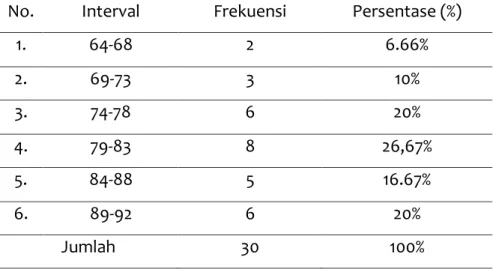 Tabel 3. Distribusi Frekuensi dan Persentase Nilai Post-test Kelas Eksperimen  No.  Interval  Frekuensi  Persentase (%) 