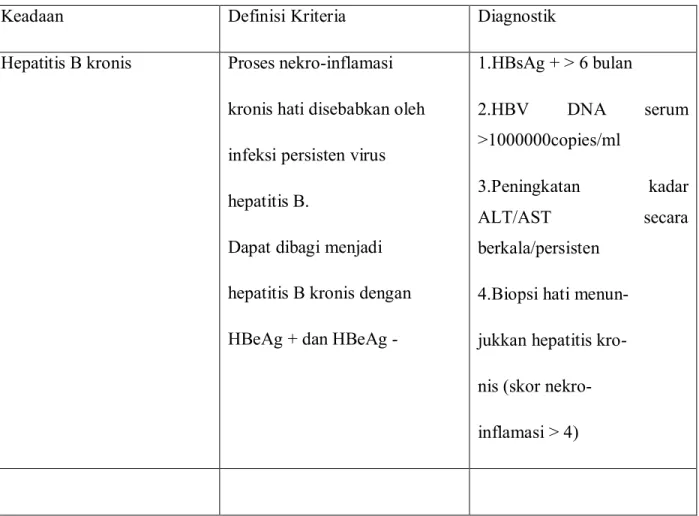 Tabel 2.4.definisi criteria dan diagnosis penyakit Hepatitis B.