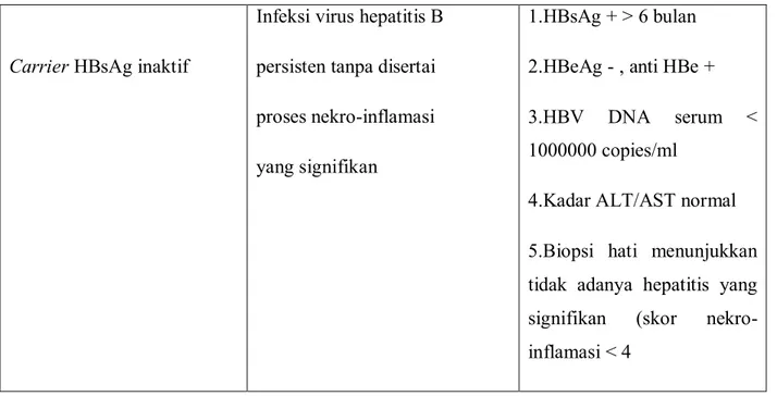 Tabel 2.5.evaluasi untuk pasien Hepatitis B