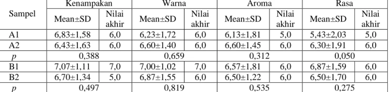 Tabel 1.   Hasil  Pengujian  Organoleptik  Penyedap  Rasa  Bubuk  Ikan  Tuna  Sirip Kuning yang Ditambahkan pada Olahan Sayuran 