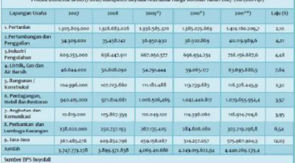 Tabel 1. Produk domestik bruto (PDRB) kabupaten boyolali 
