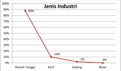 Gambar 3. Jenis Industri 