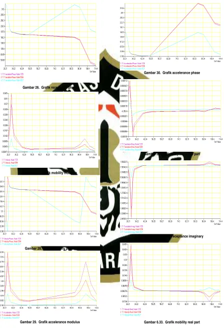 Gambar 6.33.  Grafik mobility real part 