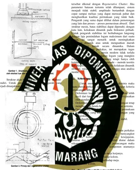 Gambar 1.  Amplitudo getaran yang dibangkitkan  