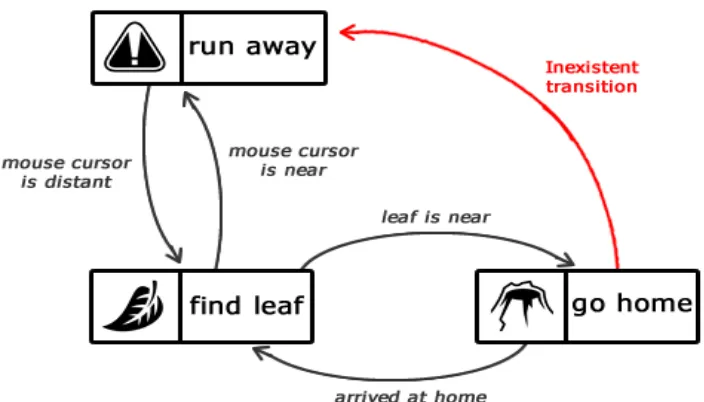 Gambar 2.6 Menggambarkan Otak dari semut (Bevilacqua, 2013) 