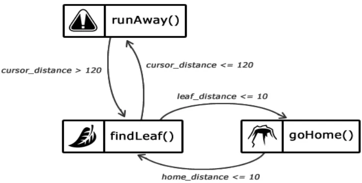 Gambar 2.8 FSM dari otak semut dengan berfokus pada kode (Bevilacqua, 2013) 