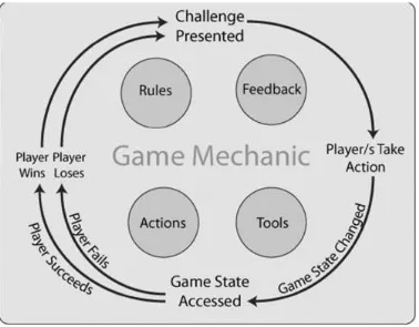 Gambar 2.5.  Siklus mekanisme game (Peng, 2014) 