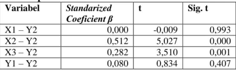 Tabel 2. Hasil Path Analysis X1, X2 dan X3 Terhadap  Y1  Variabel   Standarized  Coeficient β  t  Sig