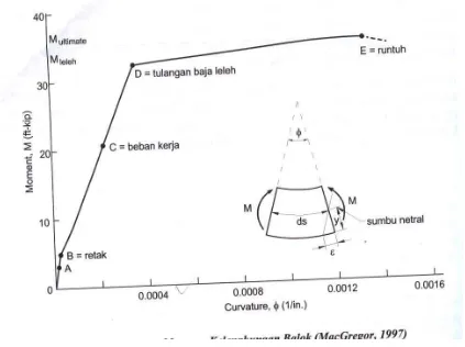 Gambar 2.2 Kurva Momen – Kelengkungan Balok 