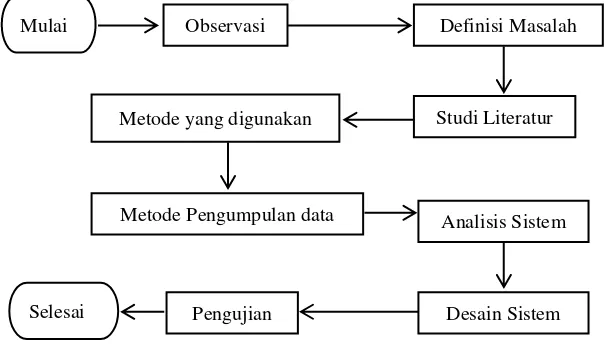 Gambar 1 merupakan metodologi penelitian yang menggambarkan tahapan penelitian yang dilakukan beserta metode yang digunakan