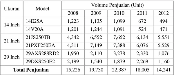 Tabel 1.2. : Volume Penjualan TV Merek Sharp pada PT. Sharp Electronics Indonesia CabangPekanbaru 2008 – 2012 (dalam Unit)