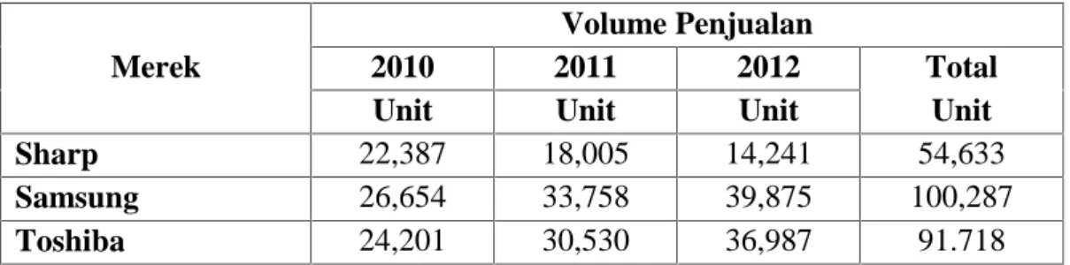 Tabel 1.3: Perbandingan Volume Penjualan TV Sharp Dengan TV Samsung, Dan TV Toshiba Pada 3 TahunTerakhir (2010-2012) Dalam Unit.