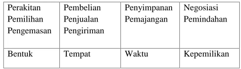 Tabel 2.1,. Fungsi pemasaran dan penciptaan kegunaankegunaan