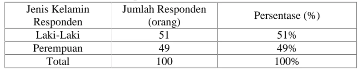 Tabel 5.3 : Jenis Kelamin Reponden Jenis Kelamin Responden Jumlah Responden(orang) Persentase (%) Laki-Laki 51 51% Perempuan 49 49% Total 100 100%