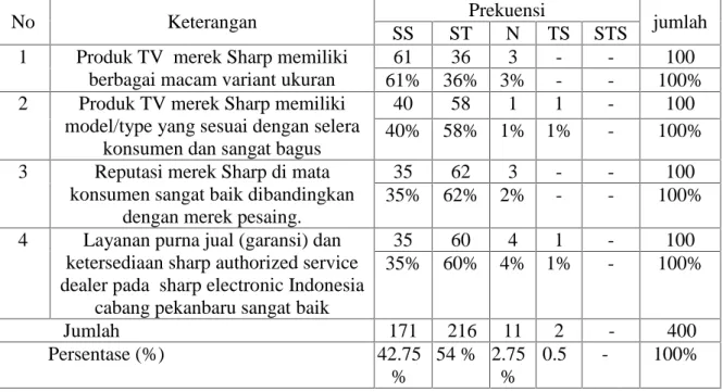 Tabel 5.4: Rekapitulasi Tanggapan Responden Terhadap Variabel Produk