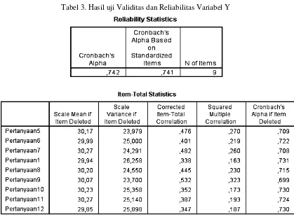 Tabel 3. Hasil uji Validitas dan Reliabilitas Variabel Y 