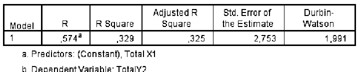 Tabel 11. Hasil uji Autokorelasi antara variabel X dan Y2 