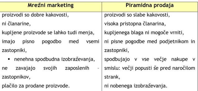 Tabela 2: Razlika med mrežnim marketingom in piramidno prodajo 
